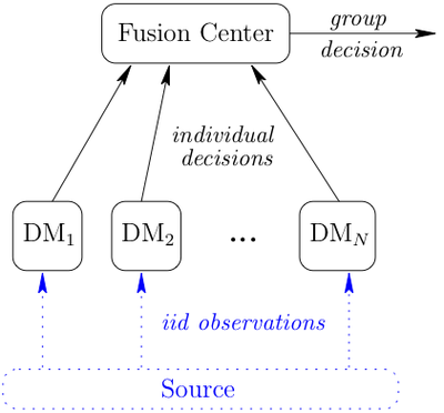 Group Decision-Making System Architecture