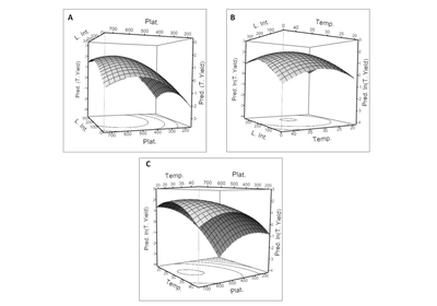Fig. (2): Response Surface and Contour Plots on The Combined Effects of Independent Variables on the Total H2 Yield