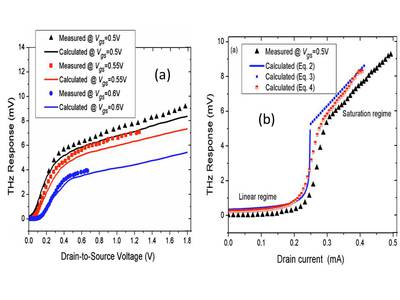 Measured and calculated broadband THz response of high electron mobility transistors at 1.63 THz