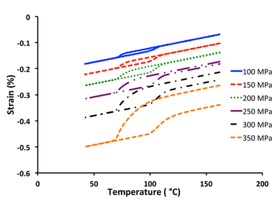 Figure 2: Effective composite strain-temperature response through an actuation cycle at various applied loads