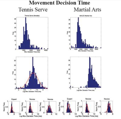 Distributional analyses of the movement decision time
