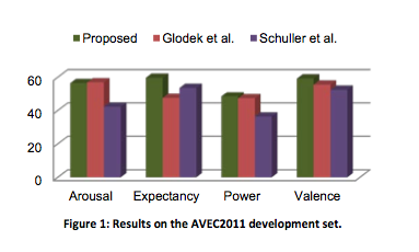 Figure 4: Results on the AVEC2011 development set.