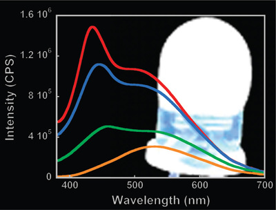 Intensity vs. wavelength for a new class of hybrid white light LED materials.