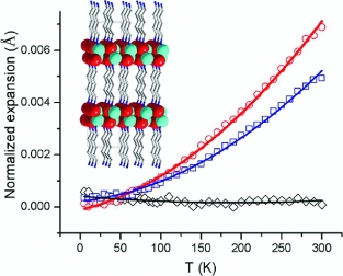 A new family of inorganic-organic hybrid semiconductors exhibit nearly zero thermal expansion.
