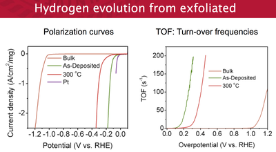 Hydrogen evolution properties of WS2 catalysts