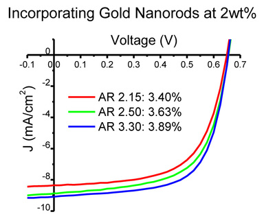 Figure 2. Device performance for organic photovoltaic solar cells using nanorod composite active layers.