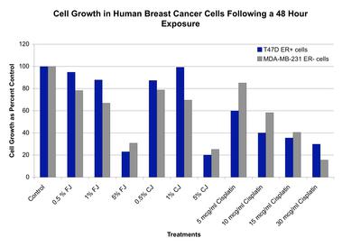 Cell growth in human breast cancer cells following a 48 hour exposure