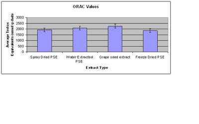 ORAC values in Trolox equivalents in micromole per gram of dry weight