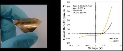 Figure 5: (left) Image of CIGS nanocrysal-based photovoltaic device on a flexible kapton substrate. (right) resulting I-V curves show a power conversion efficiency of ~0.6%