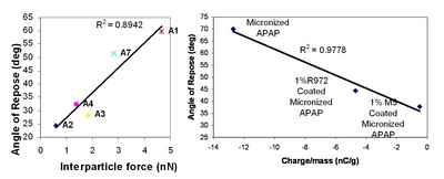 Figure 4. Inter-particle adhesion and tribo-charge reduction