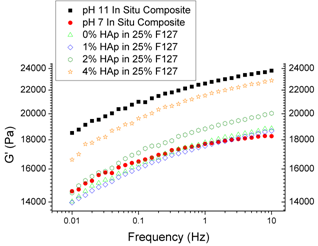 Storage moduli of in situ and control composites