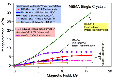 Induced stress comparison for Magnetic Shape Memory Alloys