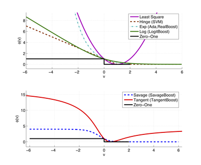 Loss functions