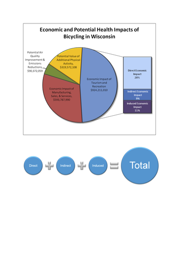 Economic & Potential Health Impacts of Bicycling in Wisconsin