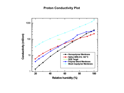 Proton Conductivity Plot
