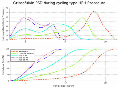 Figure 4: Size Results of a semi-batch HPH run as a function of cycles