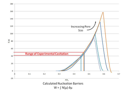 Figure 3: Nucleation Barriers of Systems Studied